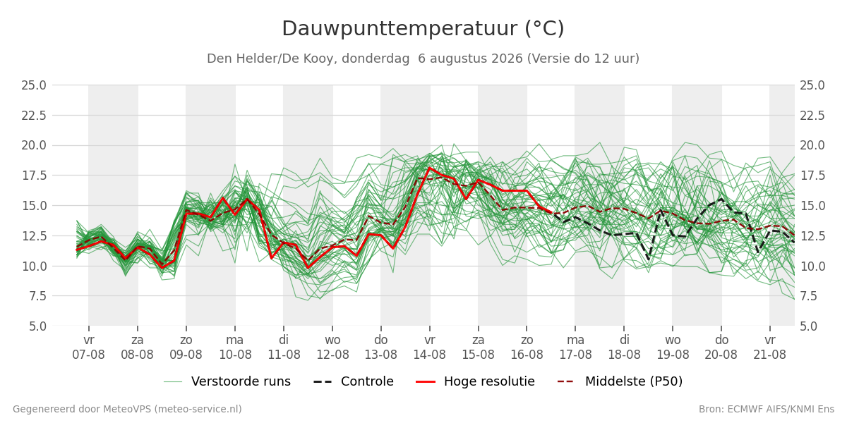 Dauwpunt Den Helder (De Kooy)