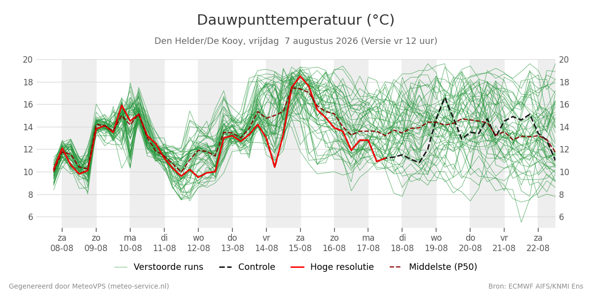 Dauwpunt Den Helder (De Kooy)