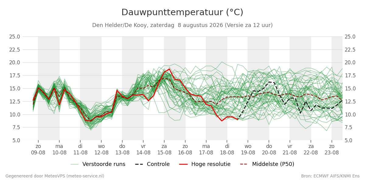 Dauwpunt Den Helder (De Kooy)