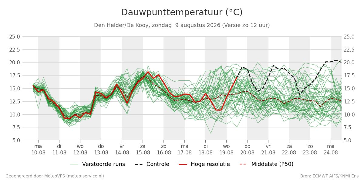 Dauwpunt Den Helder (De Kooy)