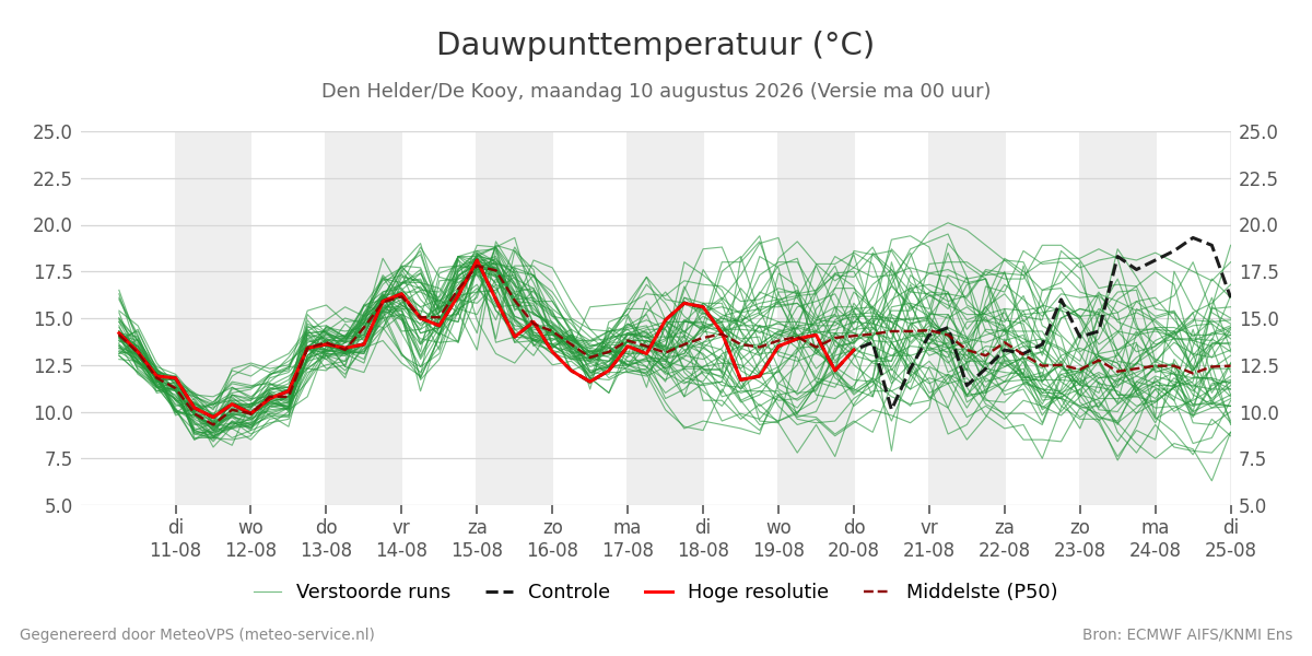 Dauwpunt Den Helder (De Kooy)