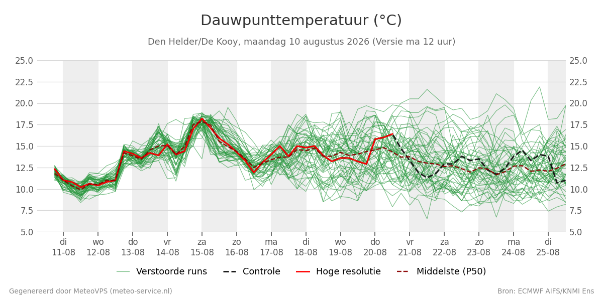 Dauwpunt Den Helder (De Kooy)