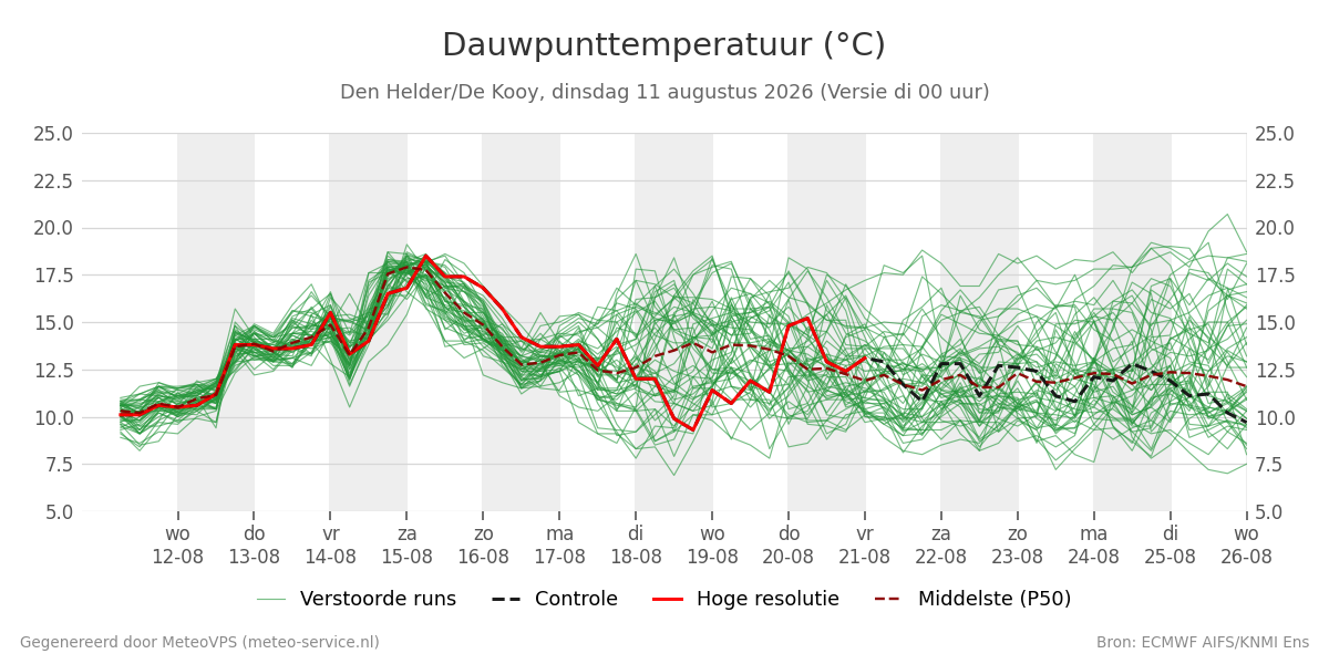 Dauwpunt Den Helder (De Kooy)