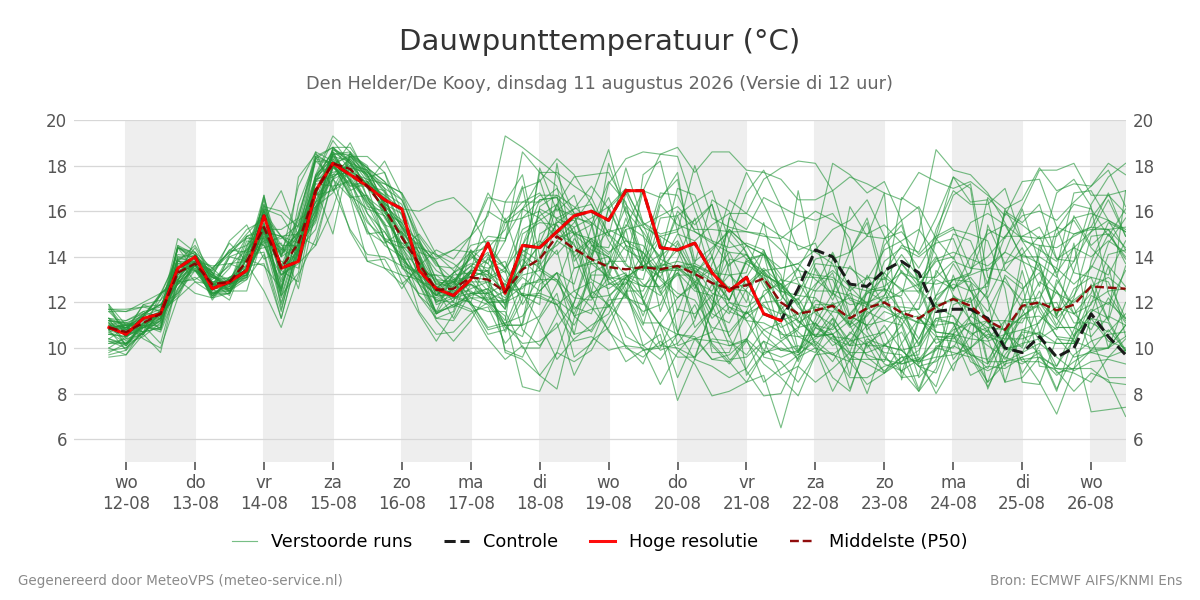 Dauwpunt Den Helder (De Kooy)