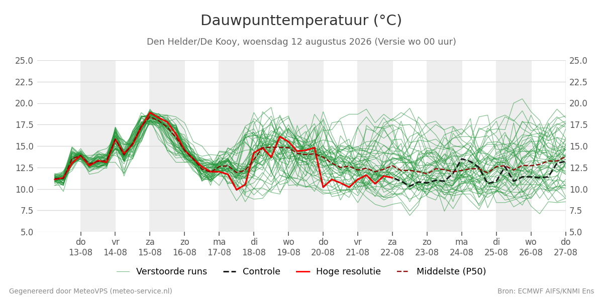 Dauwpunt Den Helder (De Kooy)