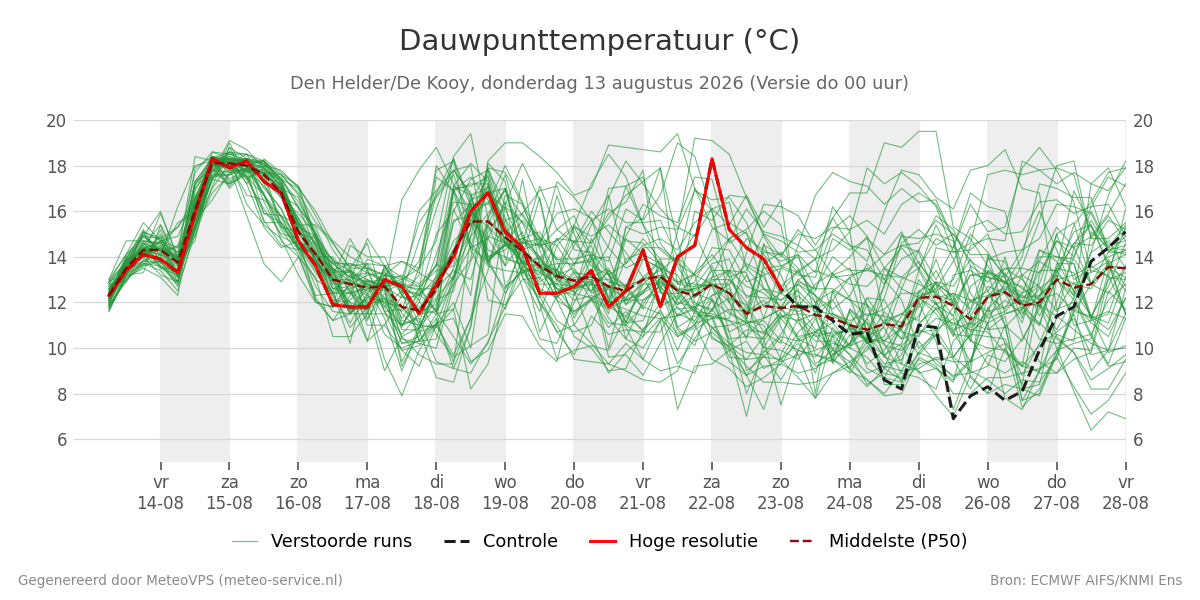 Dauwpunt Den Helder (De Kooy)