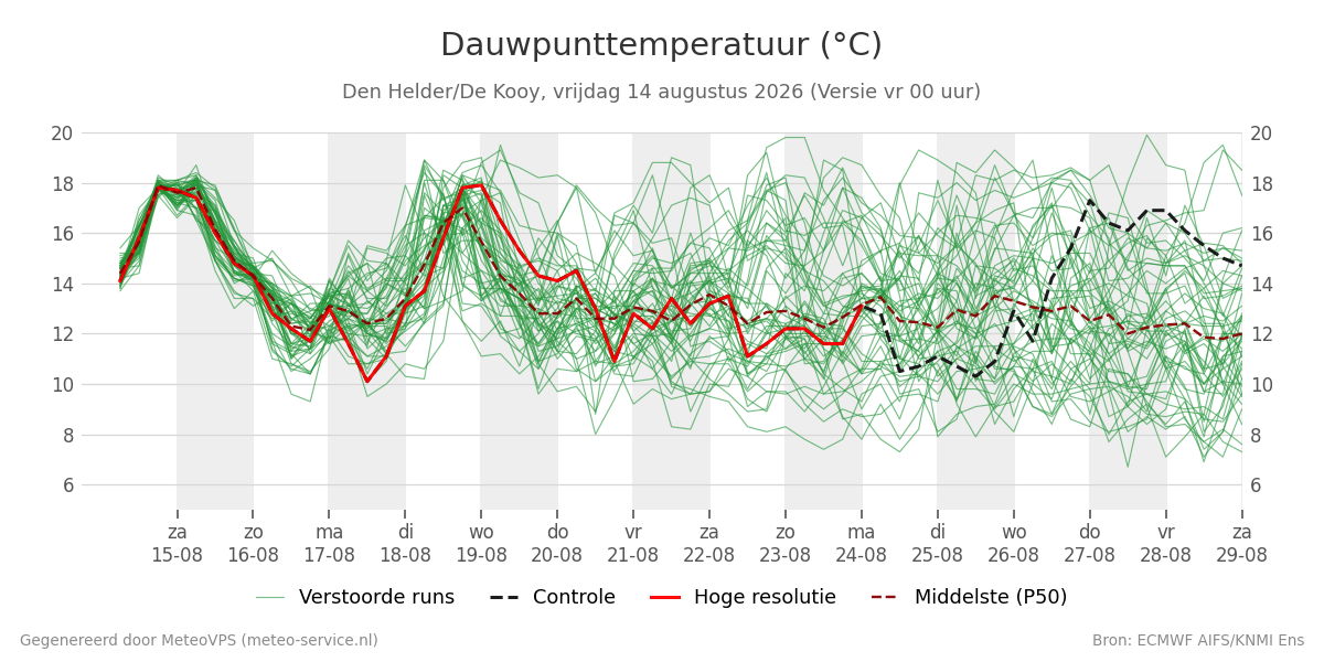 Dauwpunt Den Helder (De Kooy)