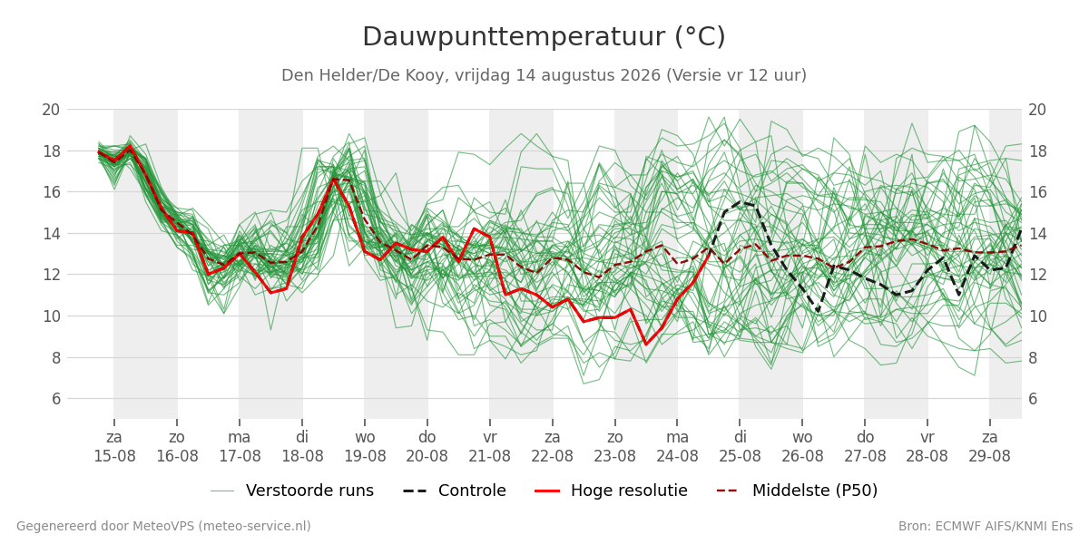 Dauwpunt Den Helder (De Kooy)