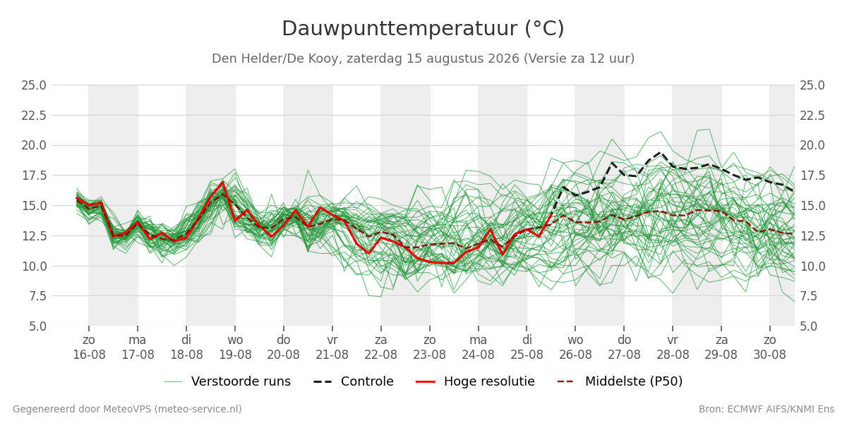 Dauwpunt Den Helder (De Kooy)
