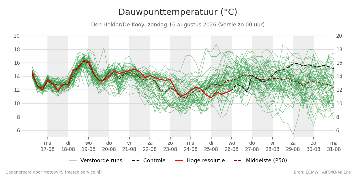 Dauwpunt Den Helder (De Kooy)