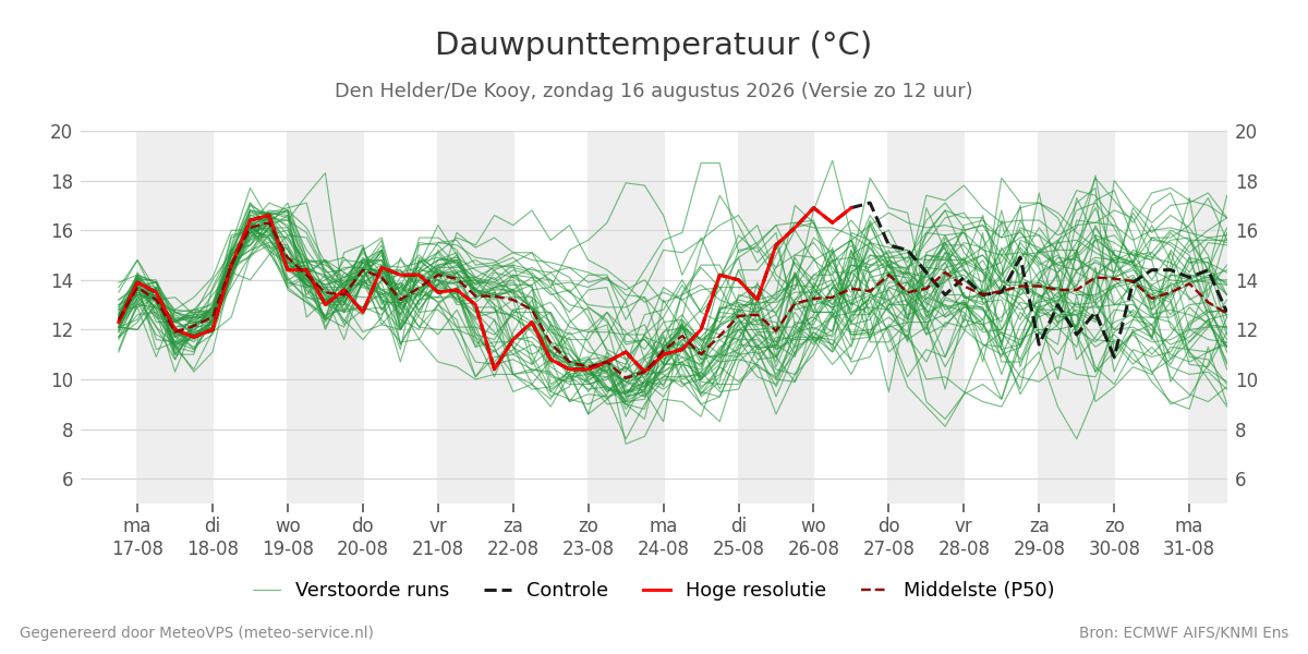 Dauwpunt Den Helder (De Kooy)