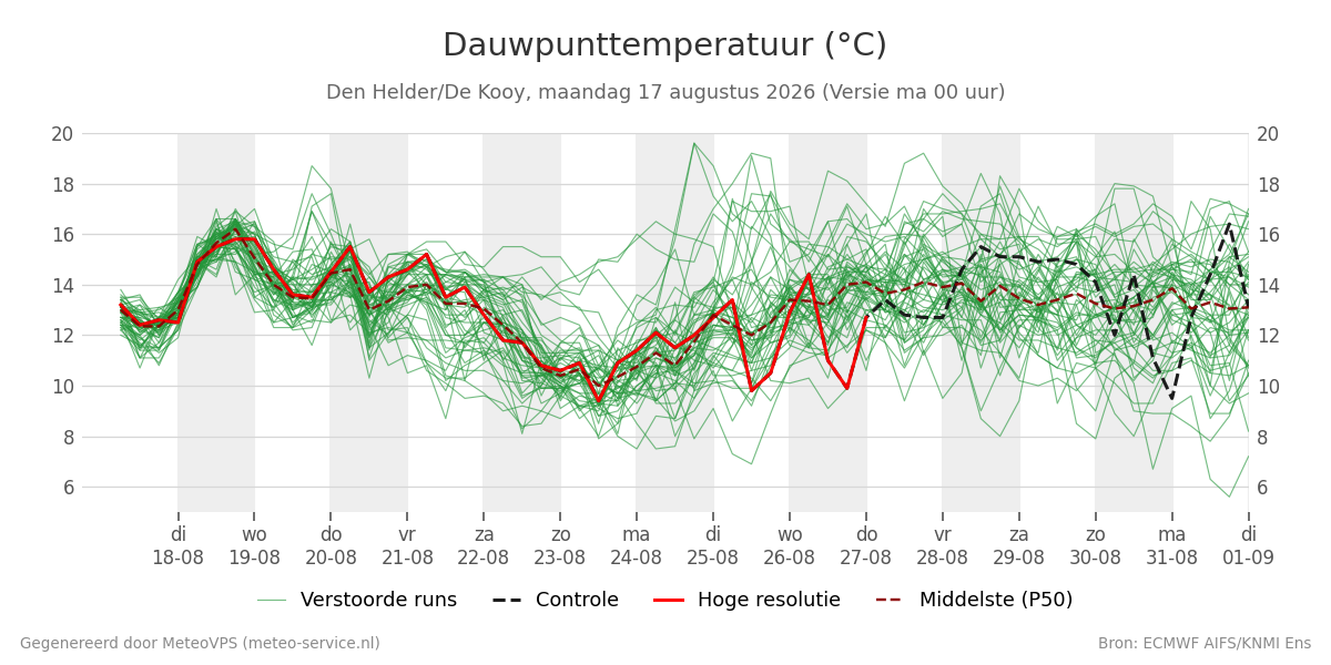 Dauwpunt Den Helder (De Kooy)