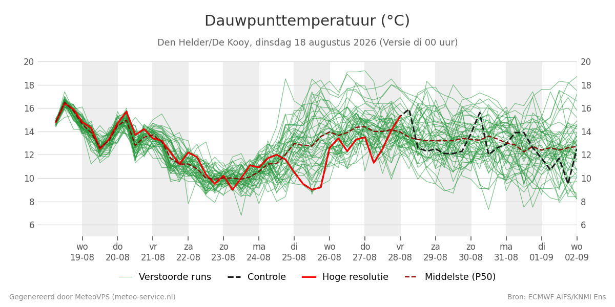 Dauwpunt Den Helder (De Kooy)