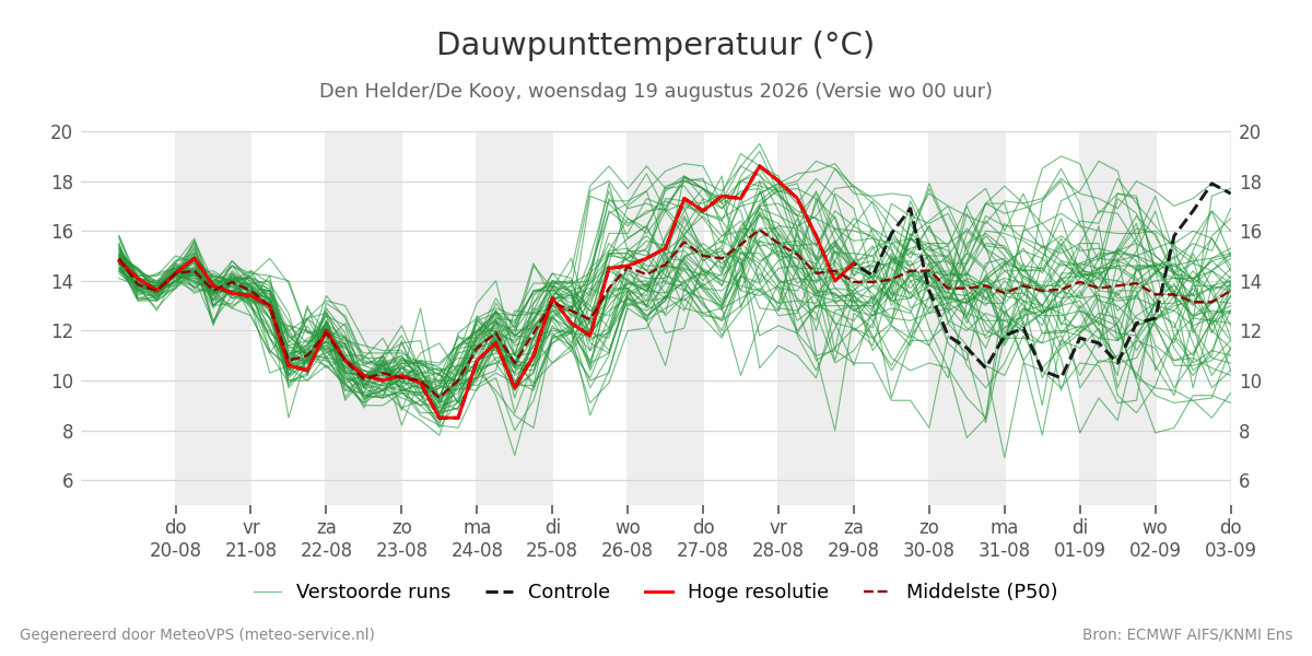 Dauwpunt Den Helder (De Kooy)