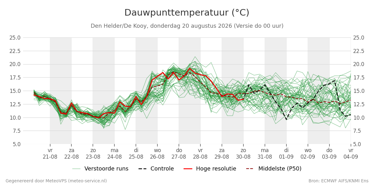 Dauwpunt Den Helder (De Kooy)