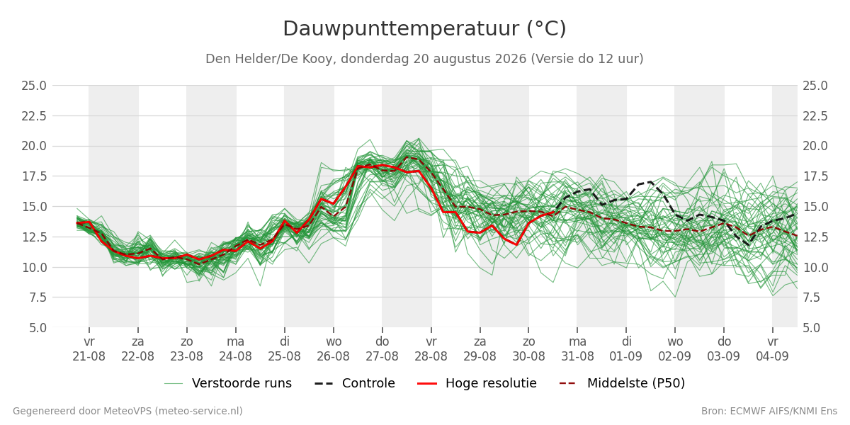 Dauwpunt Den Helder (De Kooy)