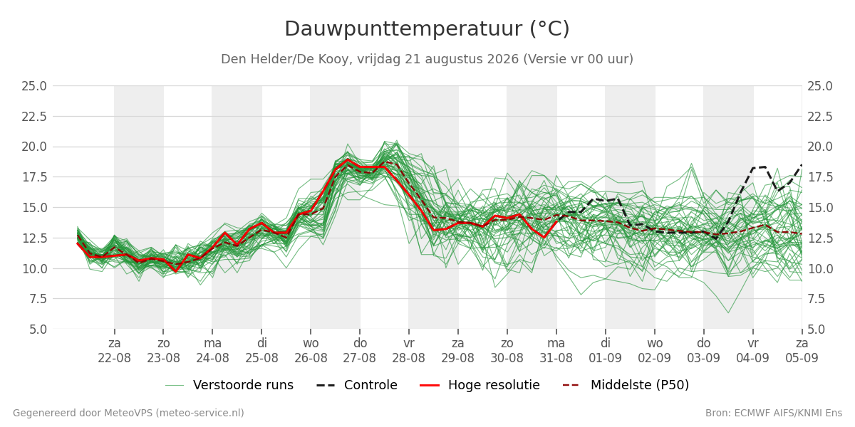 Dauwpunt Den Helder (De Kooy)
