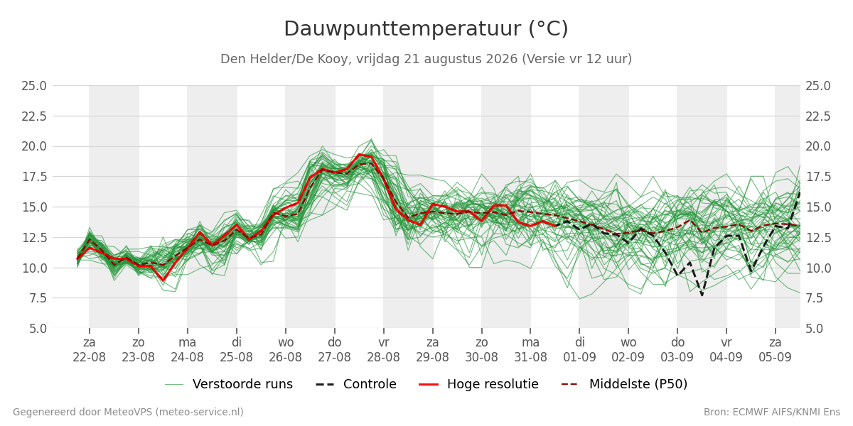 Dauwpunt Den Helder (De Kooy)