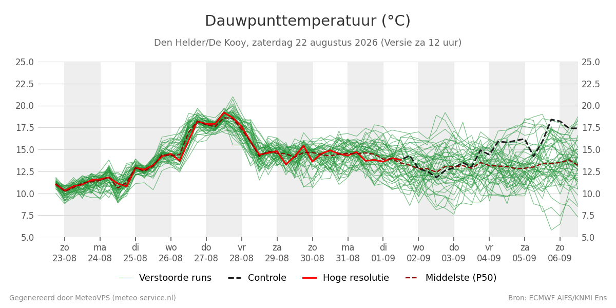 Dauwpunt Den Helder (De Kooy)