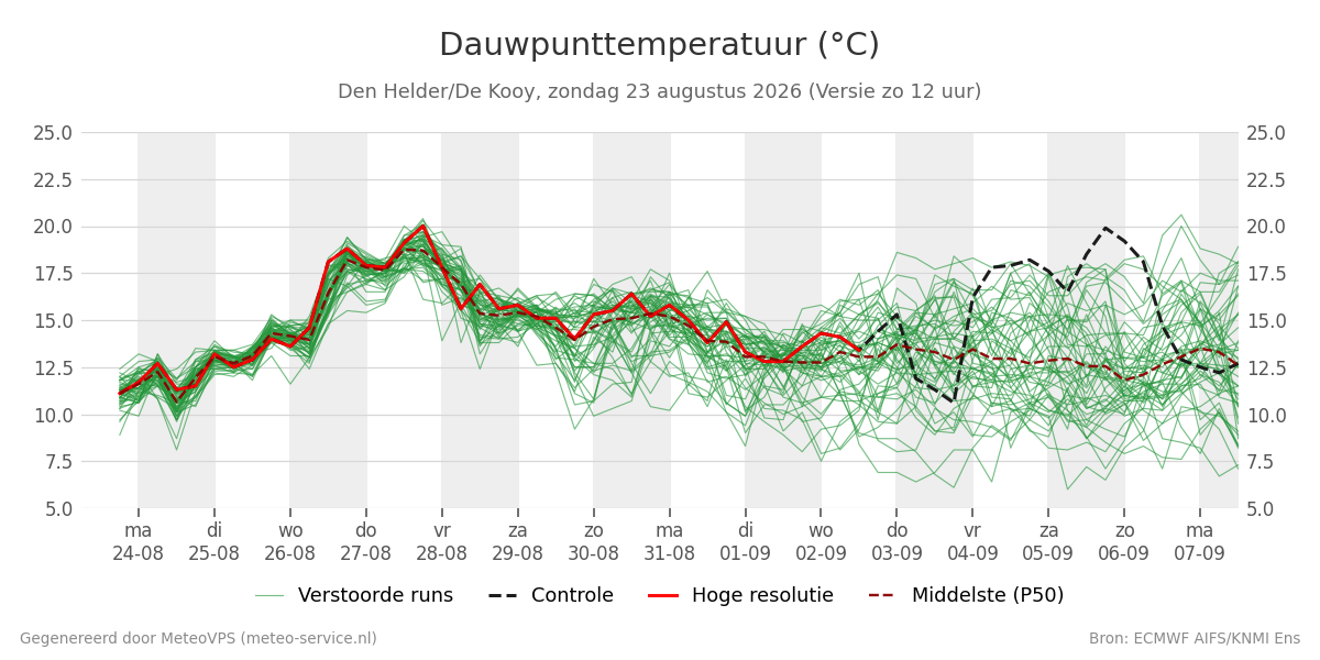 Dauwpunt Den Helder (De Kooy)
