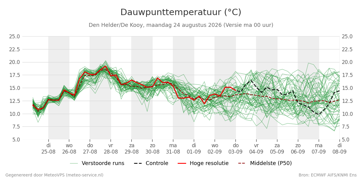 Dauwpunt Den Helder (De Kooy)
