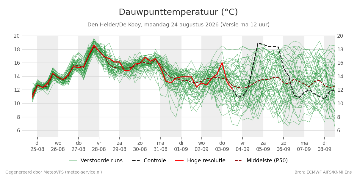 Dauwpunt Den Helder (De Kooy)