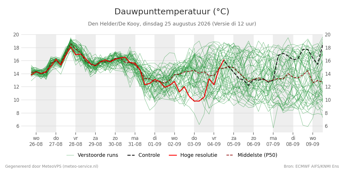 Dauwpunt Den Helder (De Kooy)