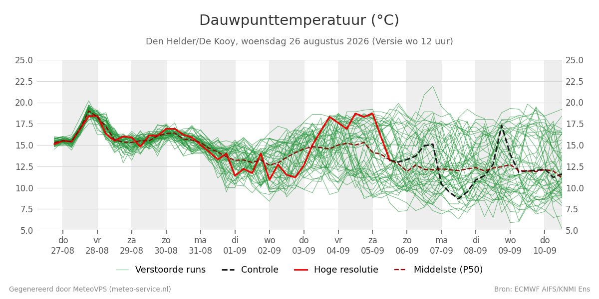 Dauwpunt Den Helder (De Kooy)