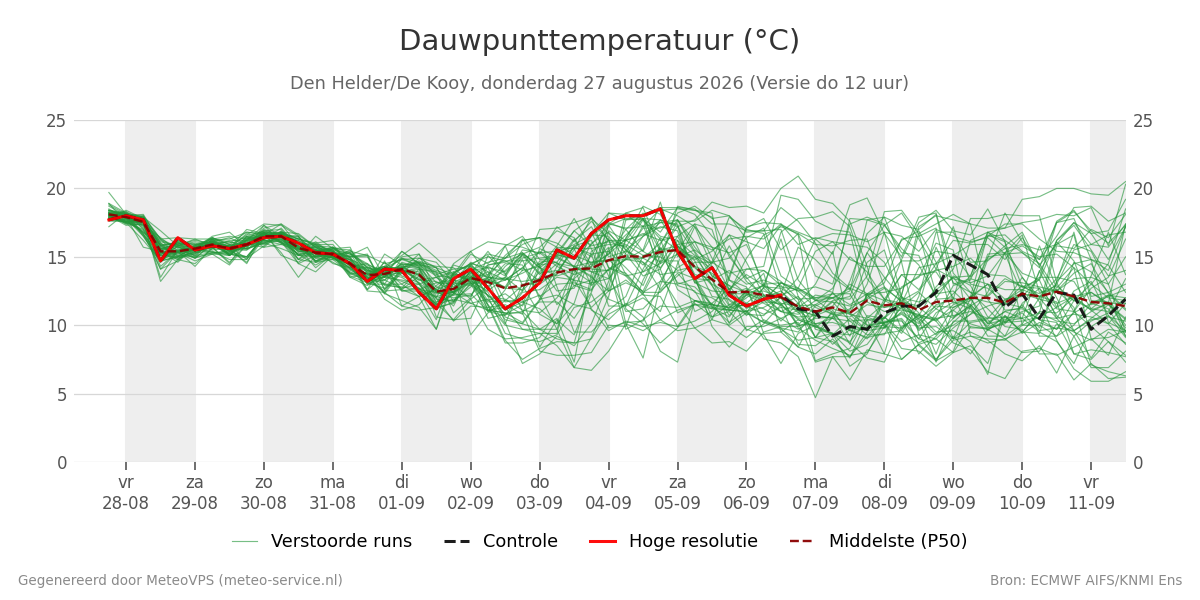 Dauwpunt Den Helder (De Kooy)