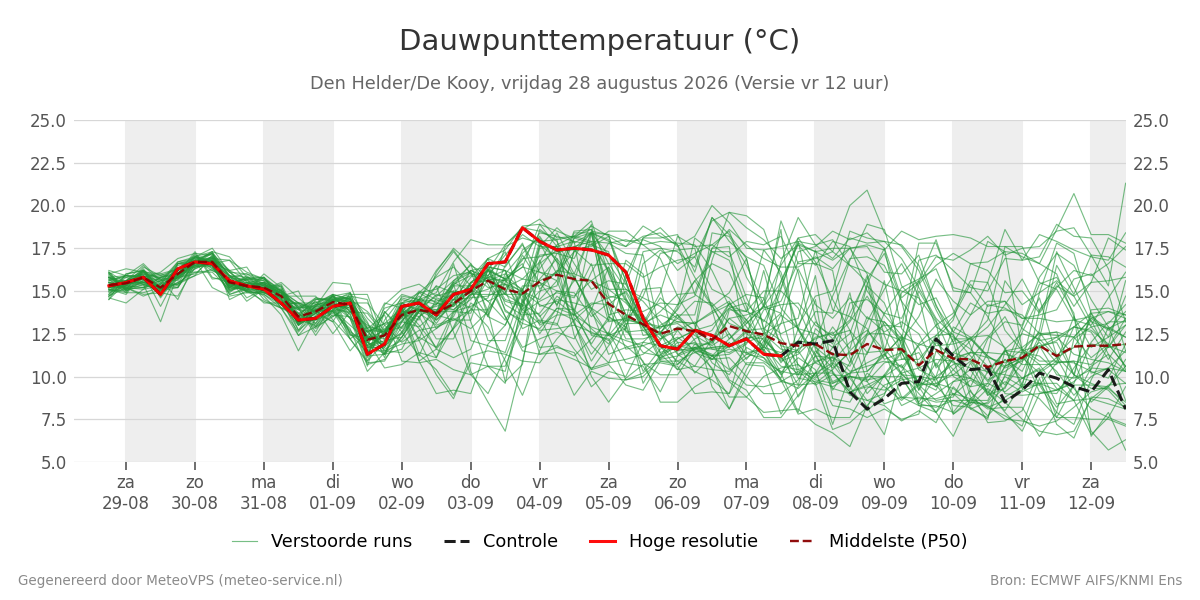 Dauwpunt Den Helder (De Kooy)