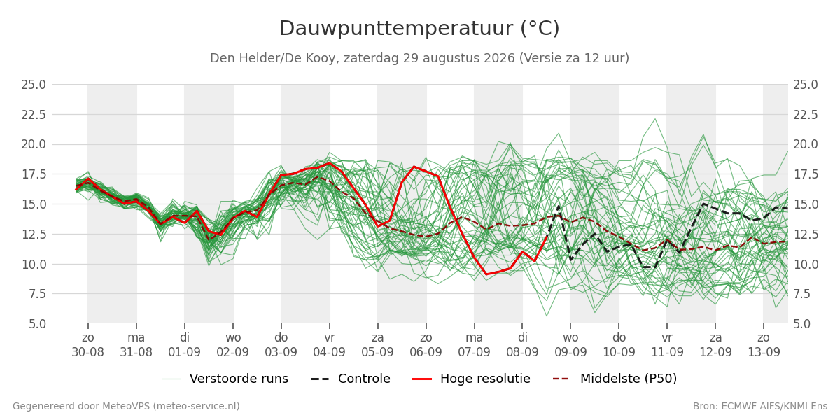 Dauwpunt Den Helder (De Kooy)