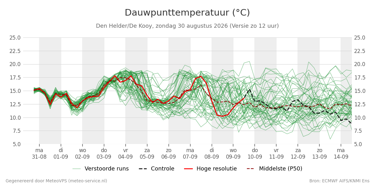 Dauwpunt Den Helder (De Kooy)