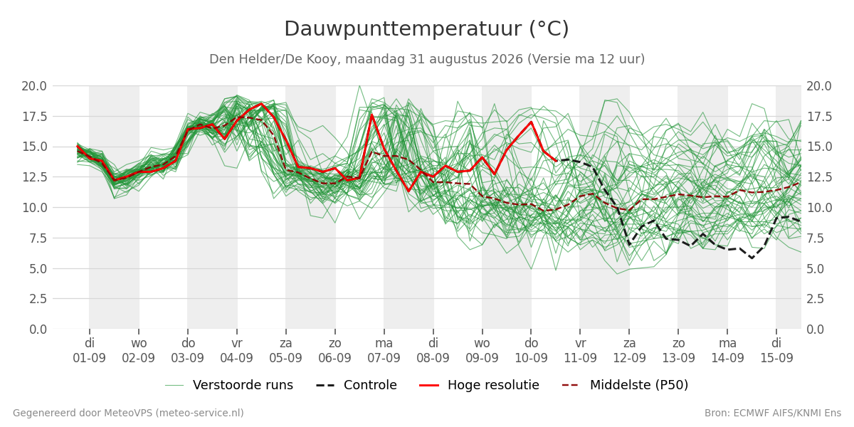 Dauwpunt Den Helder (De Kooy)