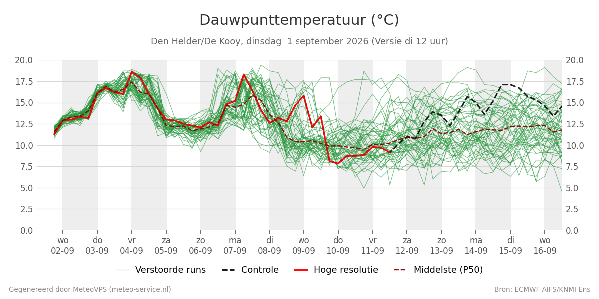 Dauwpunt Den Helder (De Kooy)