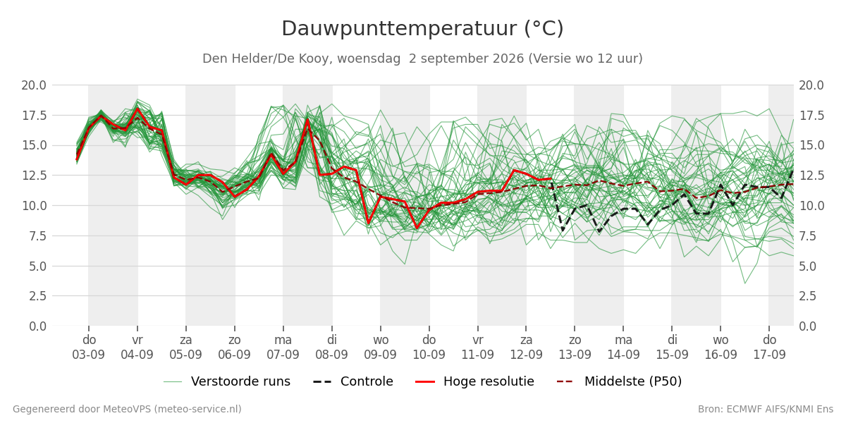 Dauwpunt Den Helder (De Kooy)