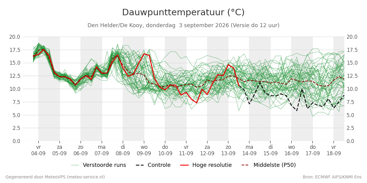 Dauwpunt Den Helder (De Kooy)