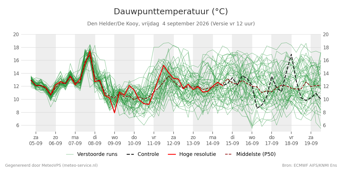 Dauwpunt Den Helder (De Kooy)