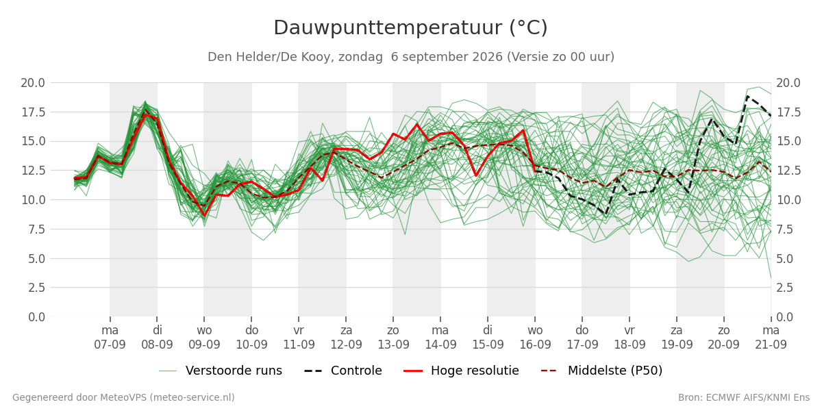 Dauwpunt Den Helder (De Kooy)