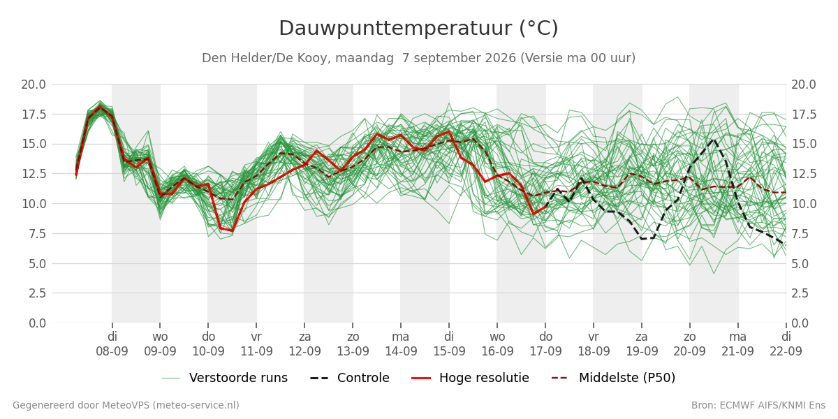 Dauwpunt Den Helder (De Kooy)