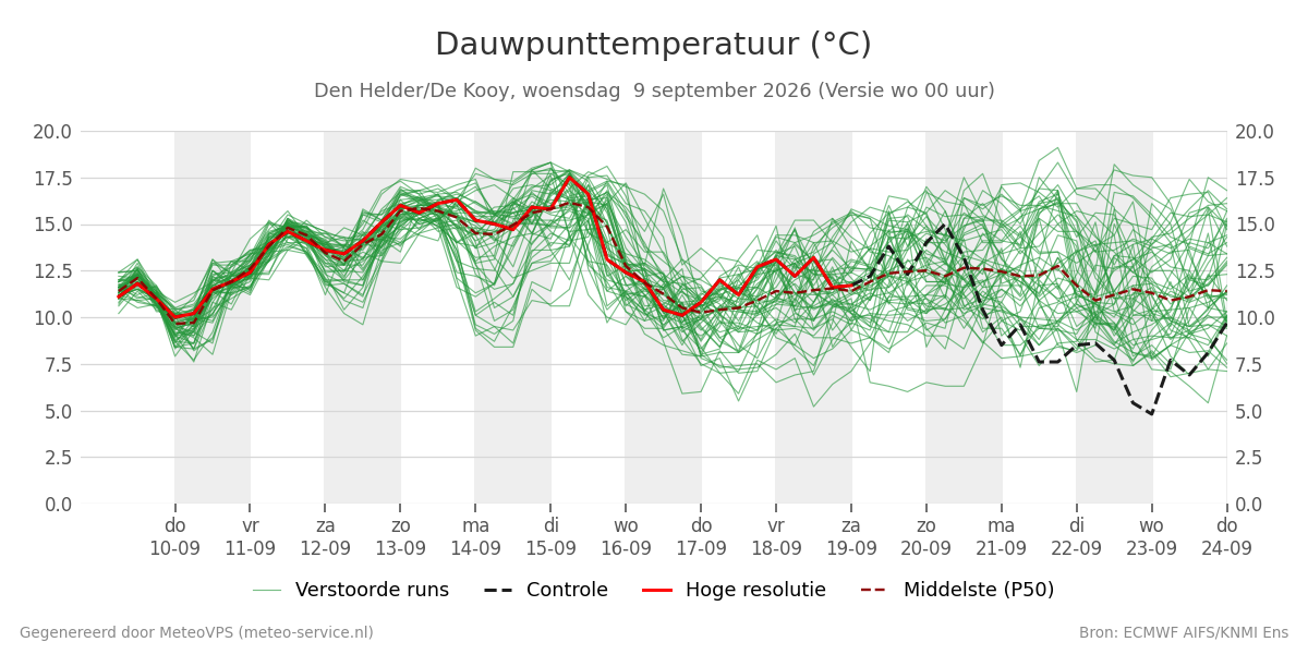 Dauwpunt Den Helder (De Kooy)
