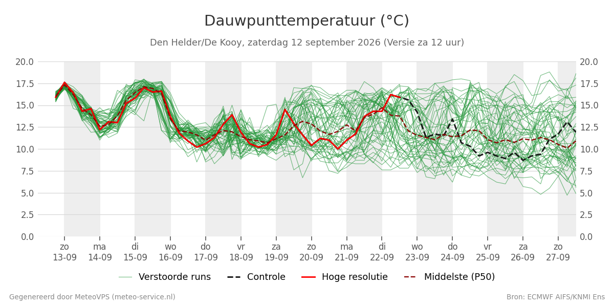 Dauwpunt Den Helder (De Kooy)