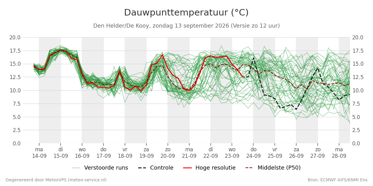 Dauwpunt Den Helder (De Kooy)