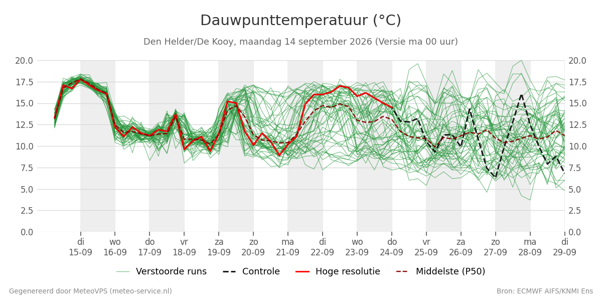Dauwpunt Den Helder (De Kooy)