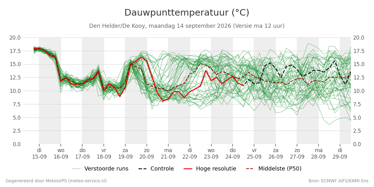 Dauwpunt Den Helder (De Kooy)