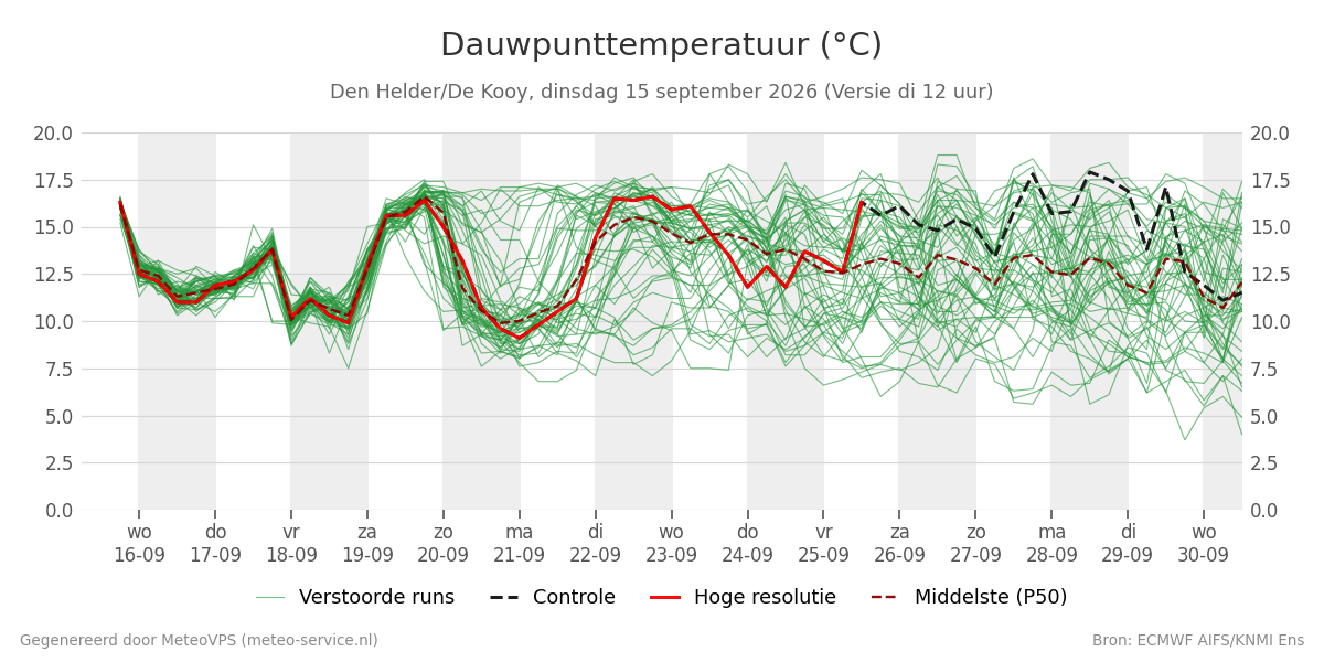 Dauwpunt Den Helder (De Kooy)