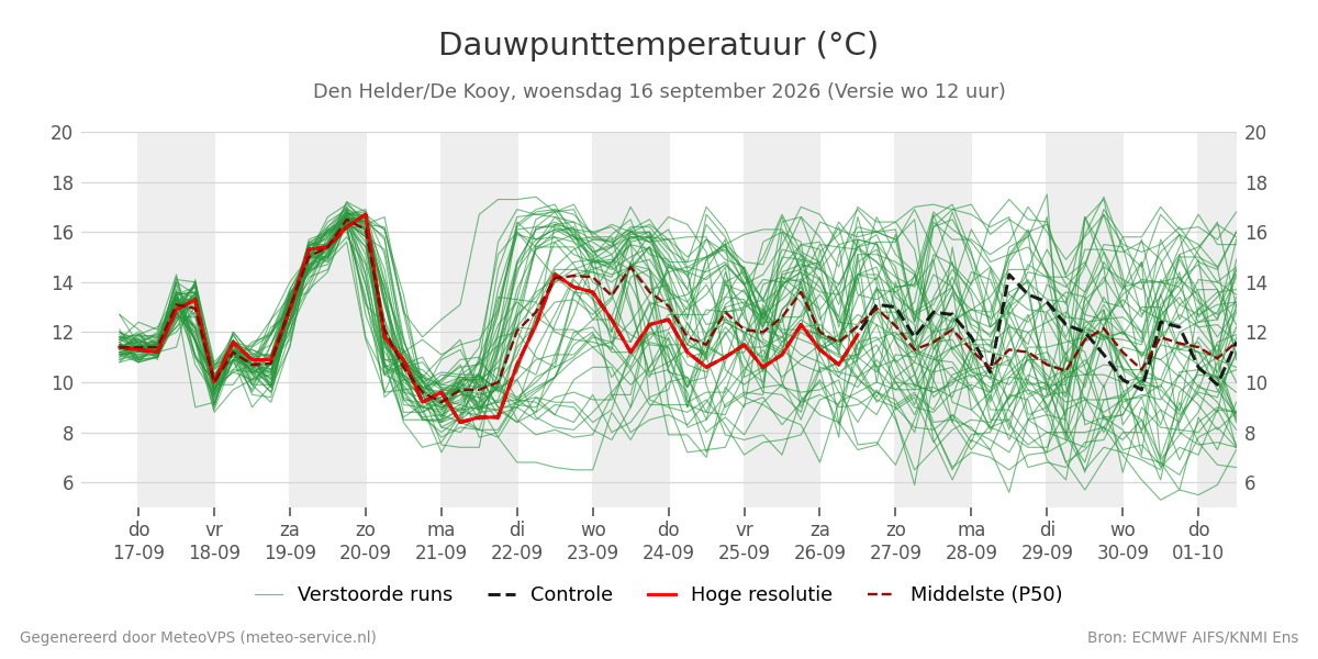 Dauwpunt Den Helder (De Kooy)