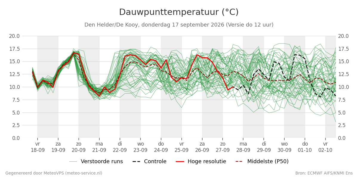 Dauwpunt Den Helder (De Kooy)