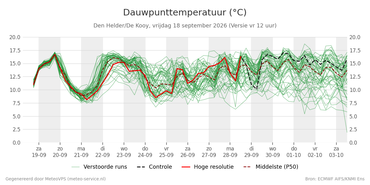 Dauwpunt Den Helder (De Kooy)