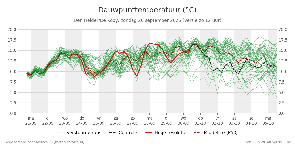 Dauwpunt Den Helder (De Kooy)