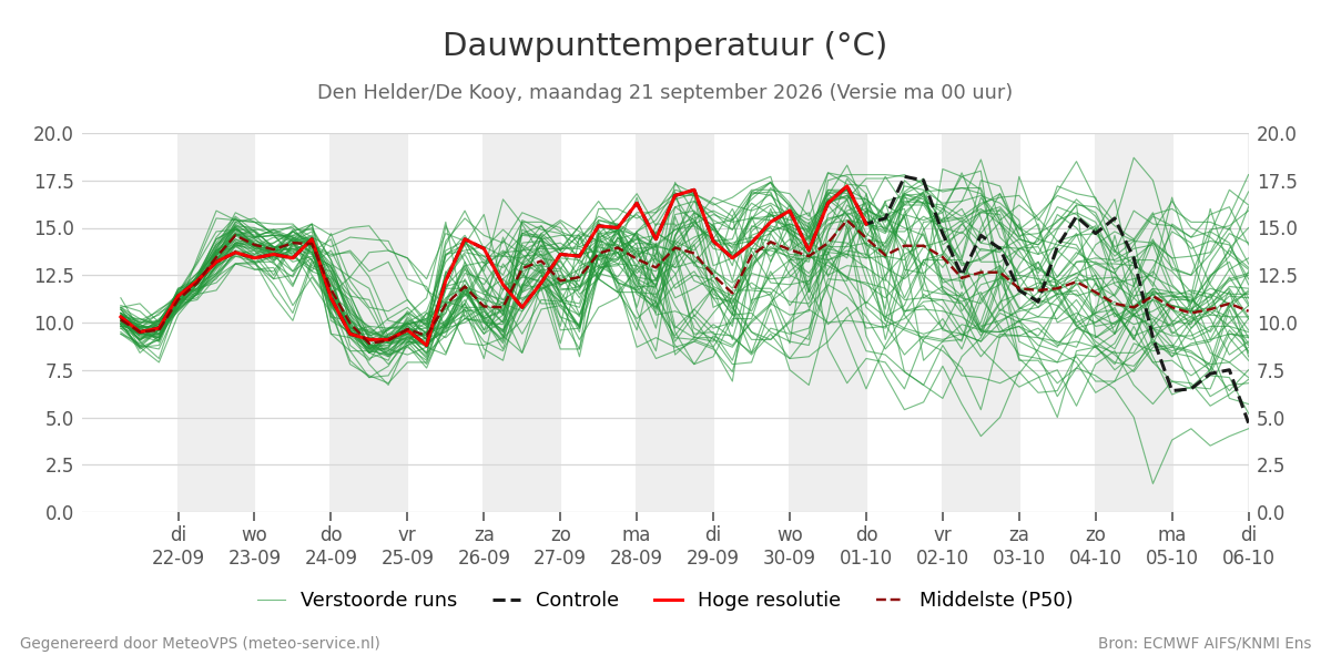 Dauwpunt Den Helder (De Kooy)
